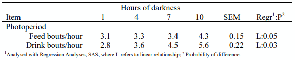 Table 1. Effect of darkness on the average number of feeding and drinking bouts in broiler chickens (average of males and females at wk 2 and 4) (Shynkaruk et al., 2019).