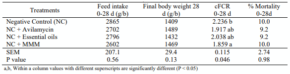 Table 2 – Effects of dietary treatments on feed intake (0-28 d), final body weight (28 d) and corrected FCR (0-28 d)