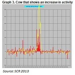 Remote Health Monitoring Improves Dairy Cow’s Well-being - Image 3