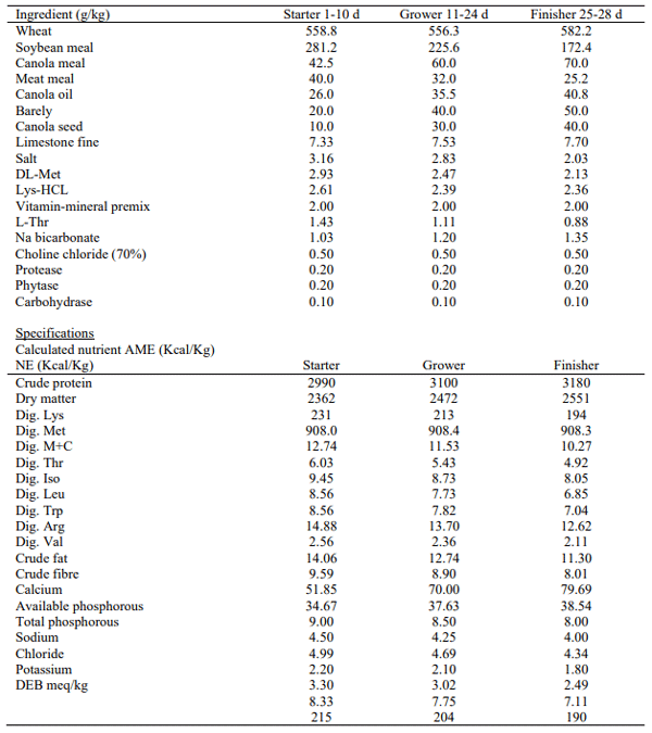 Table 1 – Composition of basal experimental diet and calculated nutrient composition 