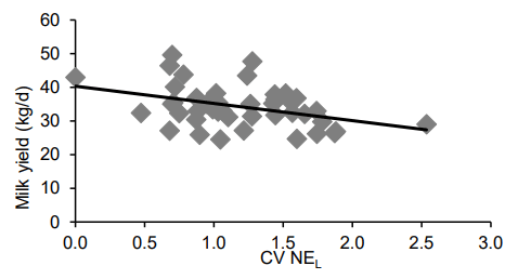 Figure 2. Association between fed ration coefficient of variation (CV) in NEL and test-day milk. Coefficient of variation was calculated as the standard deviation of NEL over 7 d divided by the average NEL over 7 d. Figure adapted from Sova et al. (2014).