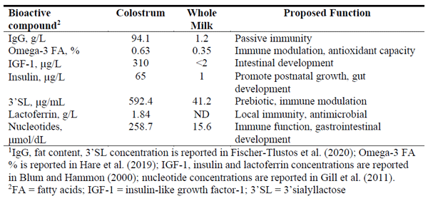 Levels of bioactive molecules in colostrum (milking 1) compared to whole milk1 and their proposed functions.