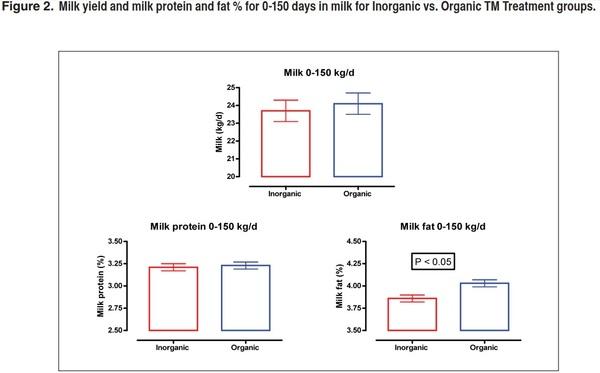 KeyShure Effects of an organic source of copper, manganese and zinc on dairy cattle productive performance, health status and fertility - Image 2
