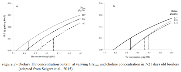 AUSTRALIA - GLYCINE DYNAMICS IN LOW CRUDE PROTEIN BROILER DIETS - Image 3