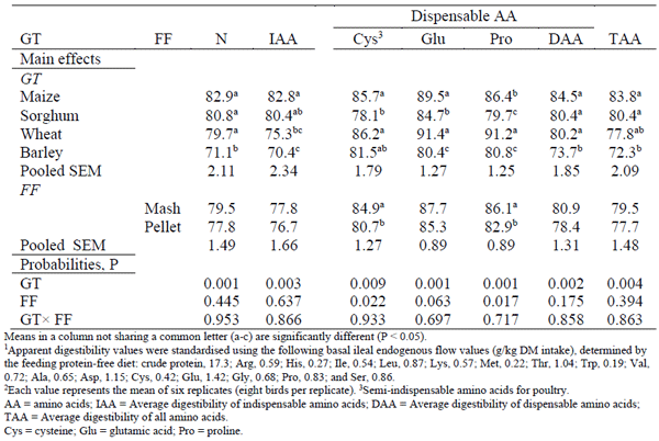 Table 1 - Influence of grain type (GT) and feed form (FF) on the standardised ileal digestibility1 (%) of nitrogen (N) and amino acids2 (experiment 1).