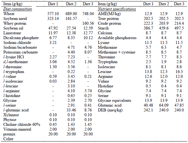 Diet composition and calculated nutrient specifications in three apical diets.