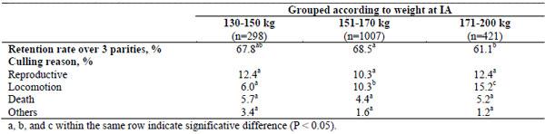 Table 2. Retention rate over three parities and culling reasons for gilts according to their weight at first insemination - Amaral Filha et al. (2008).