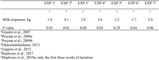 Table 2. Milk response to a folic acid and vitamin B12 supplement given from 3 weeks before the expected date of calving until 8 weeks of lactation, except for experiment 7 which lasted until 3 weeks of lactation