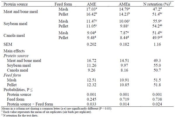 Table 2 - Influence of protein source and feed form on nitrogen (N) retention, apparent metabolisable energy (AME) and nitrogen-corrected AME (AMEn) (MJ/kg DMs) in broilers measured from 25 to 28 d posthatch1.