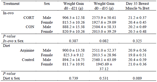 Table 1 - Effects of in-ovo corticosterone exposure and dietary arginine supplementation on sex dependent performance characteristics in broiler chickens from 0 – 35 days post hatch. Values are average mean ± SEM.