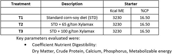 Evaluation of the benefits using xylanase on nutrient digestibility in pigs. - Image 1