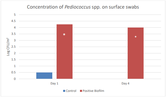 Figure 1- Evolution of beneficial bacteria populations in the sow farrowing room after application with a positive biofilm. Day 0 corresponds to the entry of the sows.