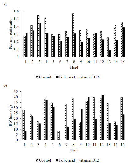 Figure 2. Milk fat-to-protein ratio (a) and body weight loss (b) from calving until 60 days in milk in cows receiving weekly intramuscular injection of saline (control) or 320 mg folic acid and 10 mg of vitamin B12 from 3 weeks before the expected date of calving until 60 days in milk (Adapted from Duplessis et al. 2014a).