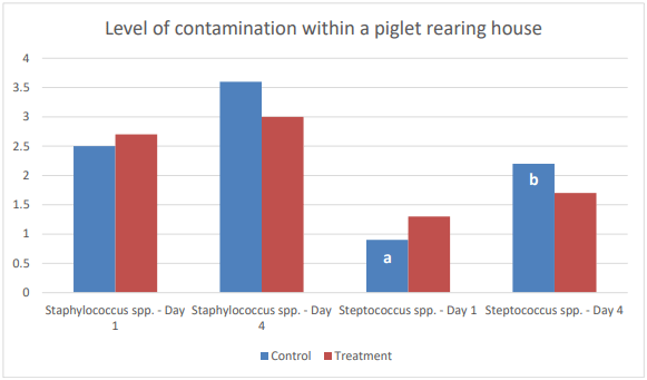 Figure 2 - Evolution of negative bacteria populations in the sow farrowing room after application with a positive biofilm. Day 0 corresponds to the entry of the sows.