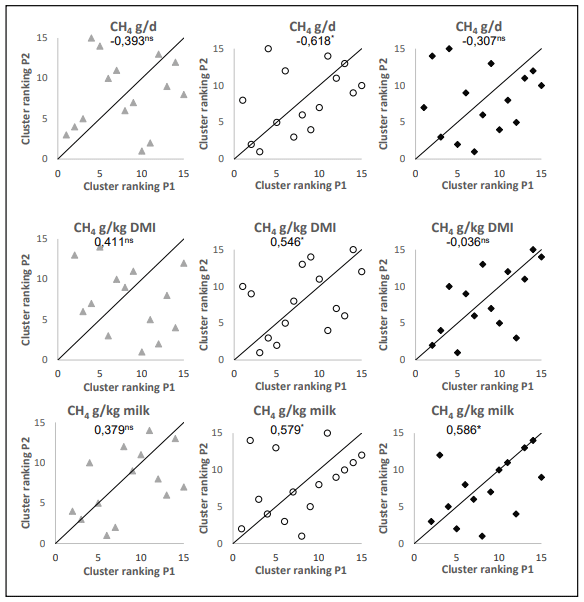Figure 3. Individual ranking of CH4 emissions from 2 subsequent periods of 8 weeks (P1: week 11–18 and P2: week 19–26) for diet CH4+ (grey triangles; n = 15), CH4 int (white dots; n = 15), and CH4- (black squares; n = 15) diets; full lines represent the y = x equations; (Rs = Spearmann correlation coefficients between the ranking of the same cow in the two subsequent measurement periods); *, P < 0.05; ns, not significant. CH4+, diet formulated to produce high methane emissions; CH4 int, diet formulated to produce intermediate methane emissions; CH4-, diet formulated to produce low methane emissions. Adapted from Coppa et al. (2020).