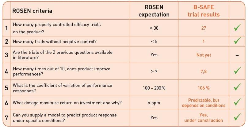 ROSEN Test to objectively evaluate feed additives in piglets - Image 1