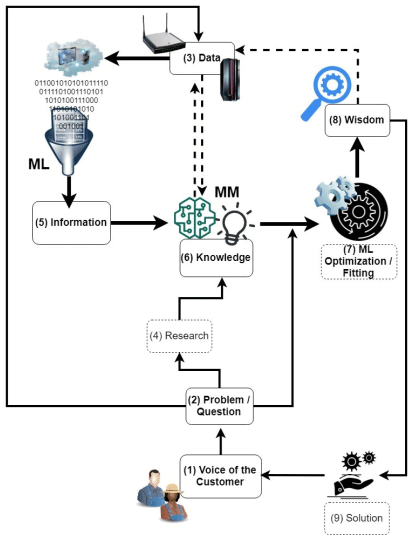 Figure 1. The potential integration of mechanistic models into a decision support system for precision dairy production (Adapted from Ellis et al., 2020).