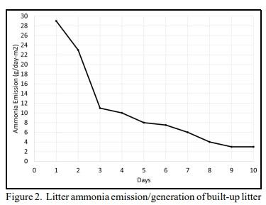 Limiting Ammonia Generation During Brooding - Image 2