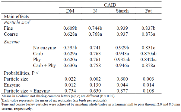 Table 2 - The influence of barley particle size and carbohydrase (Carb) and phytase (Phy) supplementation, individually or in combination (Carb + Phy) on coefficient of apparent ileal digestibility (CAID) of dry matter (DM), nitrogen (N), starch and fat in 21-d old broilers1.