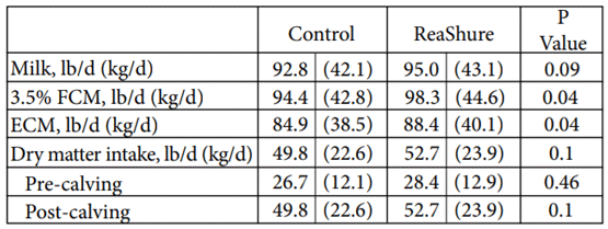 Table 1. Milk production and composition, and dry matter intake.