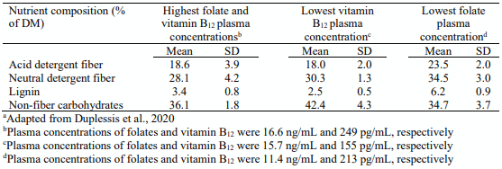 Table 3. Average dietary content of fibers and non-fiber carbohydrates (NFC) in areas with different plasma concentrations of folates and vitamin B12a