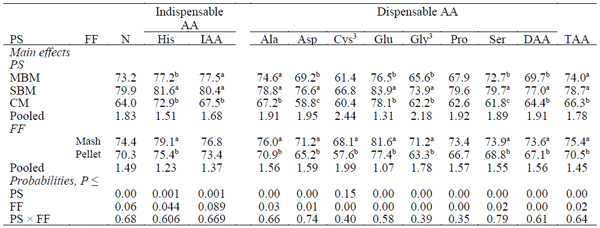 Table 2 - Influence of protein source (PS) and feed form (FF) on the standardised ileal digestibility1 (%) of nitrogen (N) and amino acids2 (experiment 2).