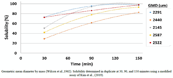 Figure 2 - Dynamic solubility of limestone grit sampled from 5 countries in Europe