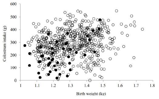 Piglets mortality until 42 days of age according to birth weight and colostrum intake. White circles represent piglets that were still alive at 42 days of age, and black circles represent piglets that died between 24 h after birth and 42 days of age – Ferrari (2013).