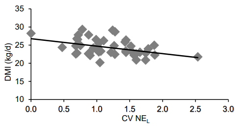 Figure 1. Association between fed ration coefficient of variation (CV) in NEL and average DMI. Coefficient of variation was calculated as the standard deviation of NEL over 7 d divided by the average NEL over 7 d. Figure adapted from Sova et al. (2014).