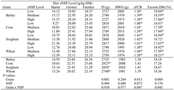 Table 1- Effect of sNSP level and grain type on individual feed intake (FI), body weight gain (BWG) and feed conversion ratio corrected for mortality (cFCR) at age d0-31 and excreta dry matter (DM) content at d31