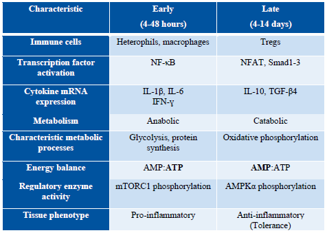 Summary of the immunometabolic changes occurring in the chick following exposure to Salmonella. Adapted from (Kogut and Arsenault, 2017)