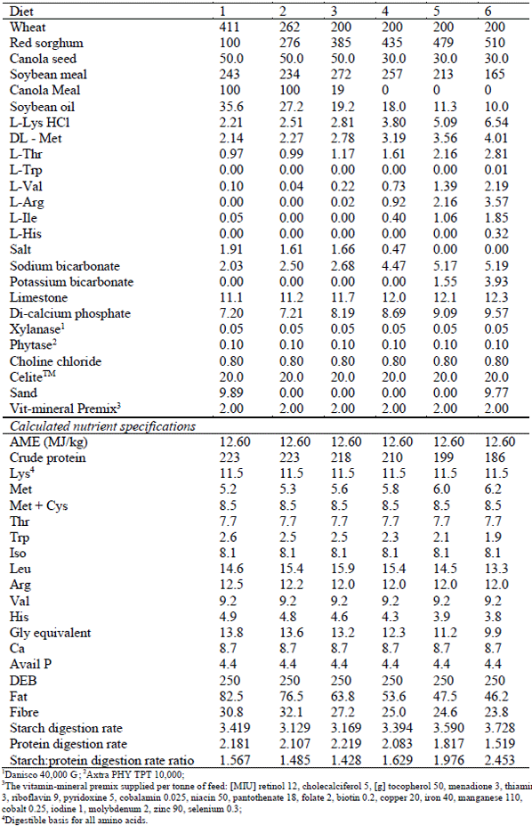 Table 1 - Diet composition and calculated nutrient specification in six completed diets (g/kg).
