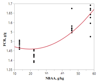 Figure 1 - Quadratic relationship (r = 0.861; P < 0.0001) between concentrations of non-bound amino acids (NBAA) and FCR in birds offered diet 2 to 4, inclusive.