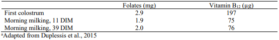 Table 1. Amounts of folates and vitamin B12 secreted in colostrum and milk of dairy cows fed a dry cow diet providing 1.14 Mcal NEm/kg DMa