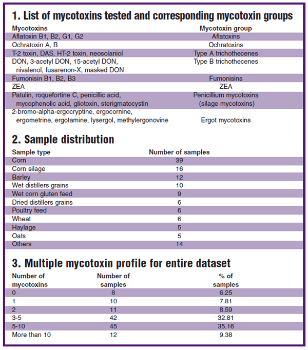 Surveillance program tracks mycotoxin levels - Image 1