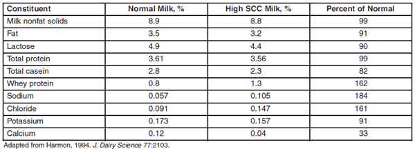 Factors Affecting Milk Composition of Lactating Cows - Image 2