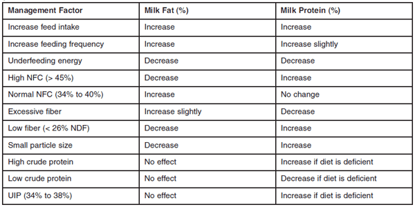 Factors Affecting Milk Composition of Lactating Cows - Image 6