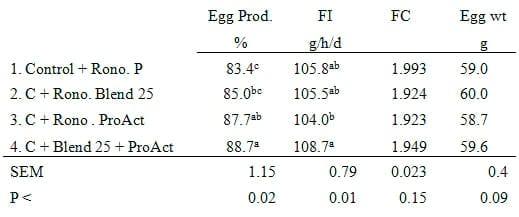 Productive Performance in Laying Hens Fed Diets with Different Feed Enzyme Activities - Image 2