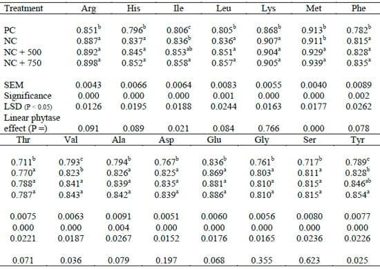Phytase Supplementation of Sorghum-Based Broiler Diets with Reduced Phosphorus Levels - Image 3