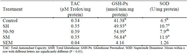 The Effects of Dietary Supplementation with Different Organic Selenium Sources on Oxidative Stress in Broilers - Image 3