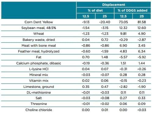 Displacement ratios for US corn DDGS - Image 9