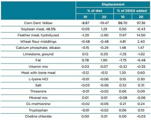 Displacement ratios for US corn DDGS - Image 11