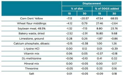 Displacement ratios for US corn DDGS - Image 12