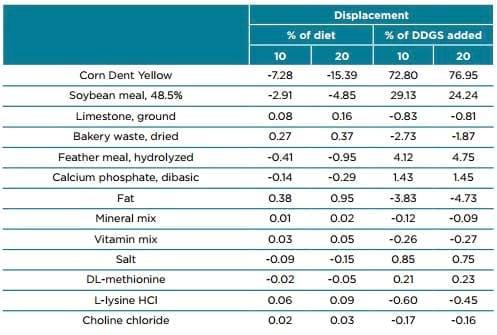 Displacement ratios for US corn DDGS - Image 10