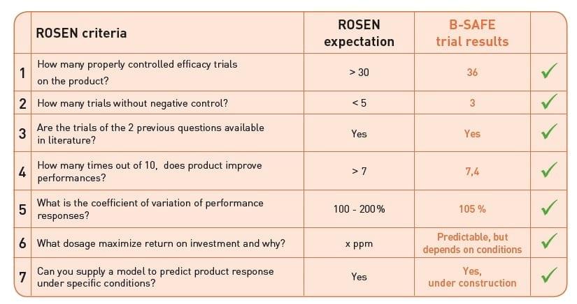 ROSEN Test to objectively evaluate feed additives in poultry - Image 1
