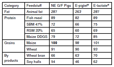 The benefits to the Feed Industry of using an advanced net energy system - Image 3