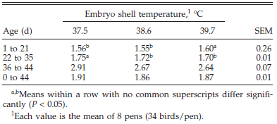 Influence of Egg Shell Embryonic Incubation Temperature and Broiler Breeder Flock Age on Posthatch Growth Performance and Carcass Characteristics - Image 3