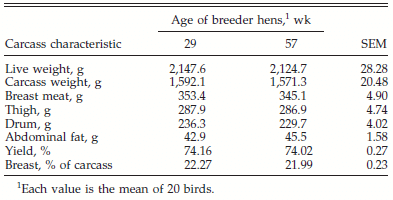 Influence of Egg Shell Embryonic Incubation Temperature and Broiler Breeder Flock Age on Posthatch Growth Performance and Carcass Characteristics - Image 8
