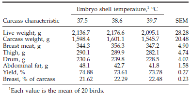 Influence of Egg Shell Embryonic Incubation Temperature and Broiler Breeder Flock Age on Posthatch Growth Performance and Carcass Characteristics - Image 7