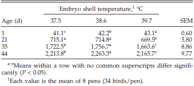 Influence of Egg Shell Embryonic Incubation Temperature and Broiler Breeder Flock Age on Posthatch Growth Performance and Carcass Characteristics - Image 1